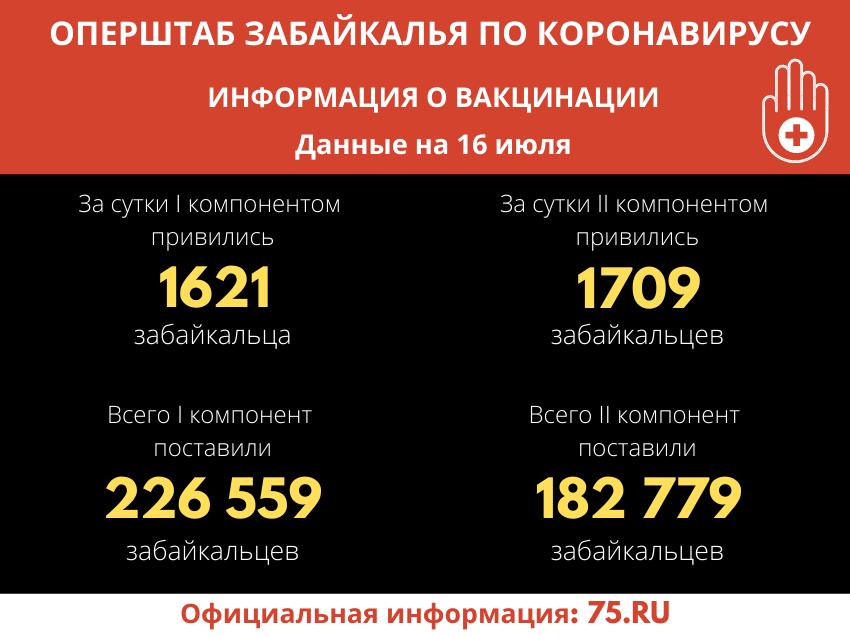 За прошедшие сутки вакцину от коронавируса поставили более 1700 забайкальцев